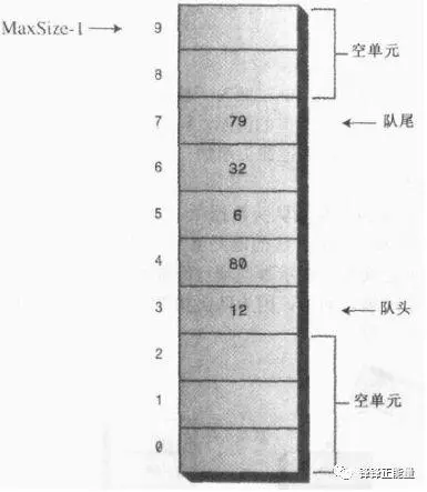 Java数据结构和算法（1）之队列