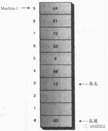Java数据结构和算法（1）之队列