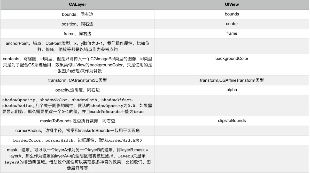 CALayer与UIView对比