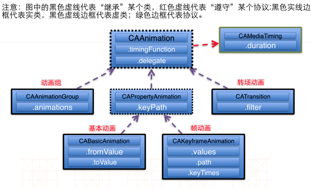 核心动画类结构