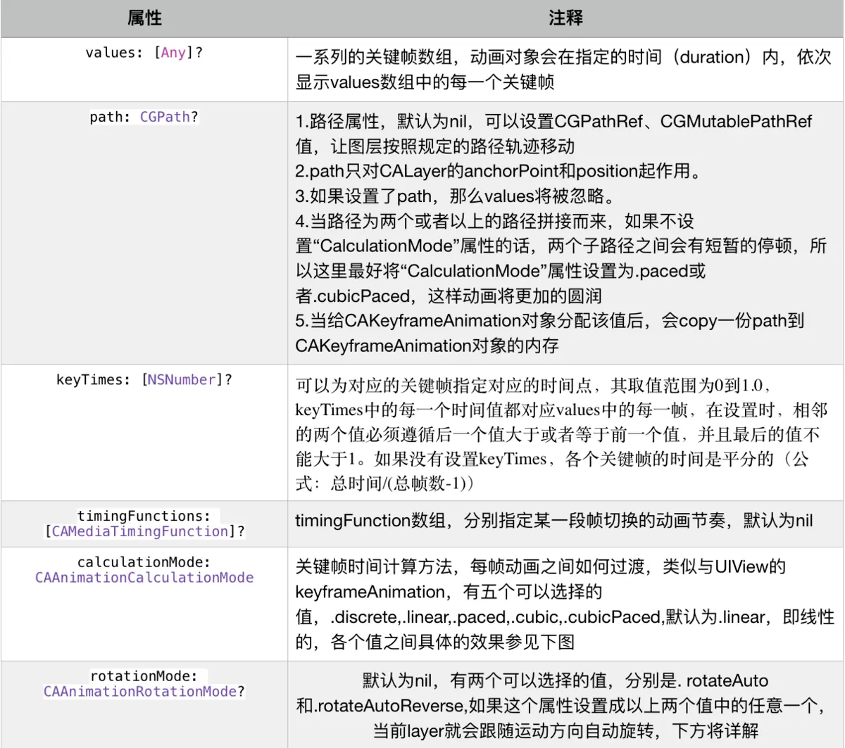 CAKeyframeAnimation属性详解