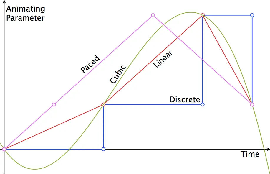 不同calculationMode过渡示意图