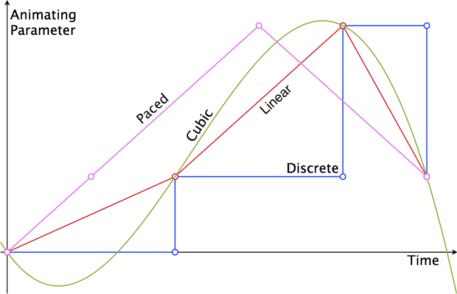 不同calculationMode过渡示意图