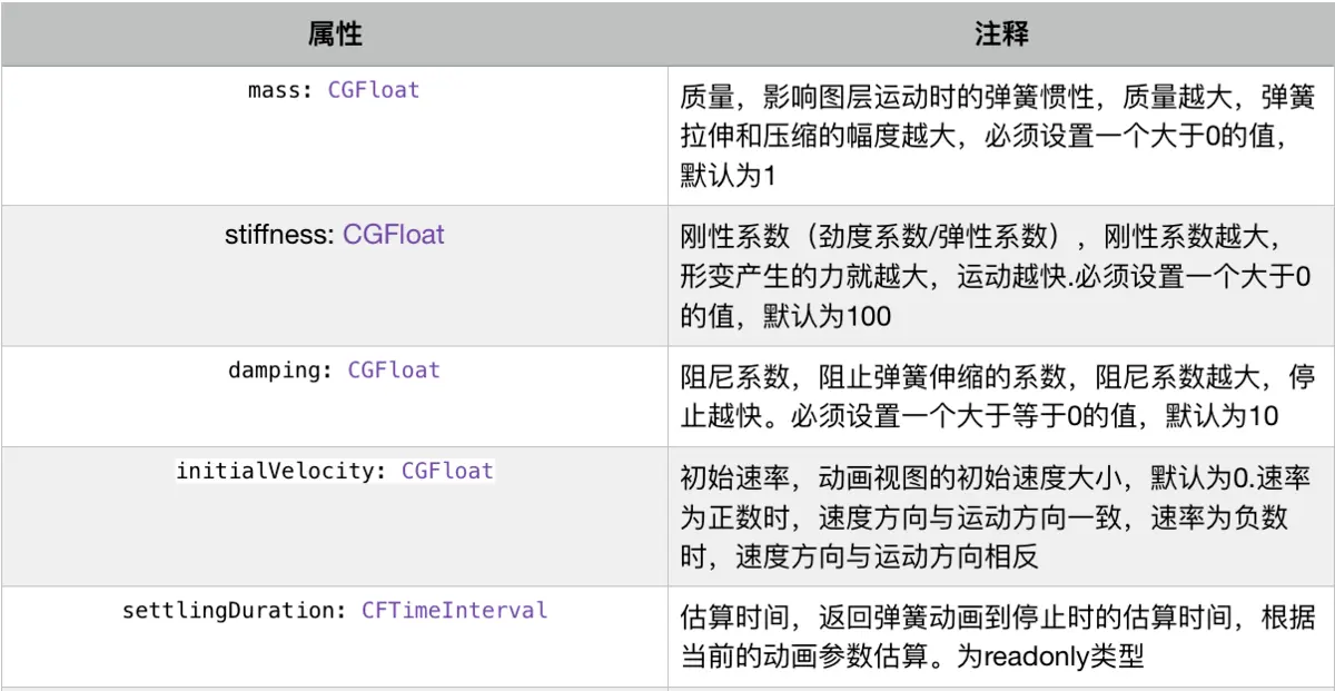 CASpringAnimation属性讲解