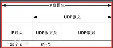 UDP报文