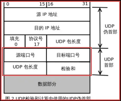 UDP 报文格式