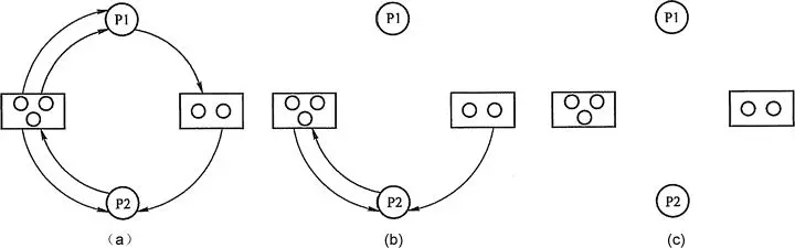 资源分配图简化