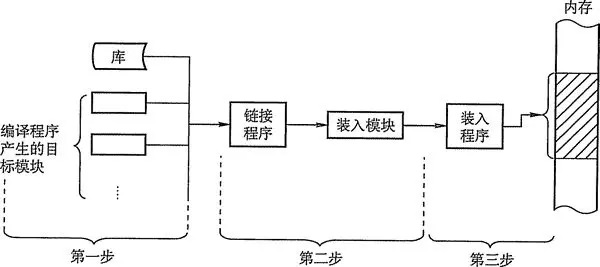 程序装入步骤