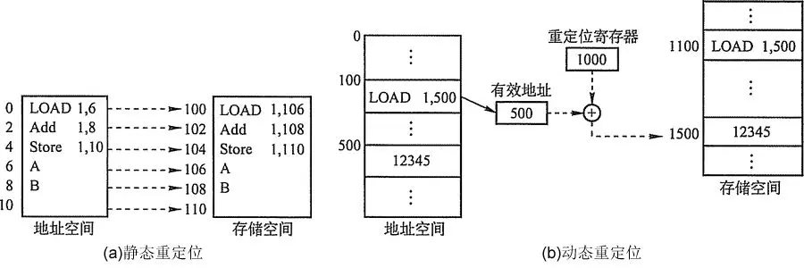 静态重定位