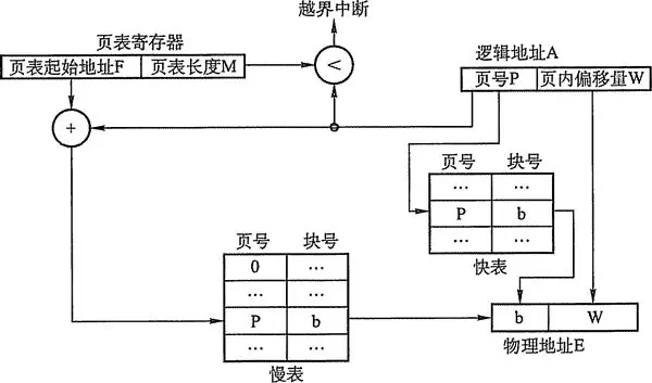 具有快表的地址变换机构