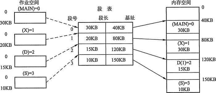 利用段表实现地址映射