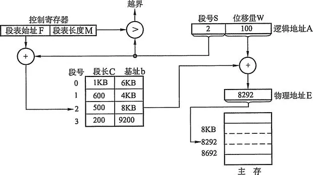分段系统的地址变换过程
