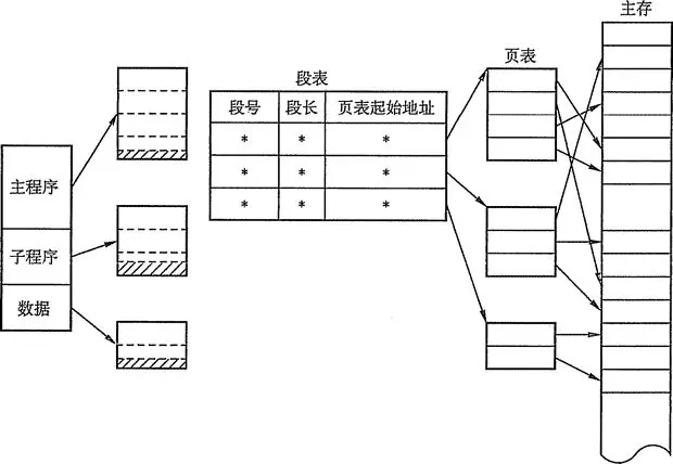 段页式管理方式
