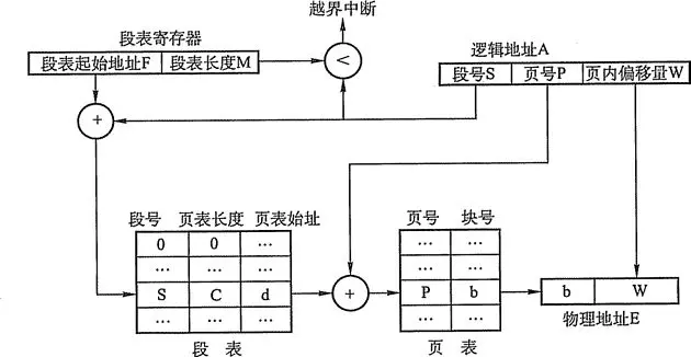 段页式系统的地址变换机构