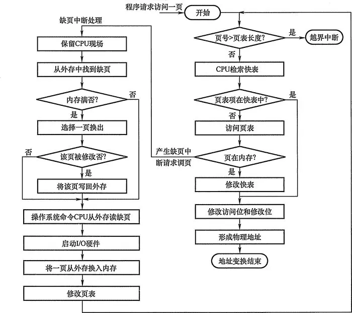 请求分页中的地址变换过程