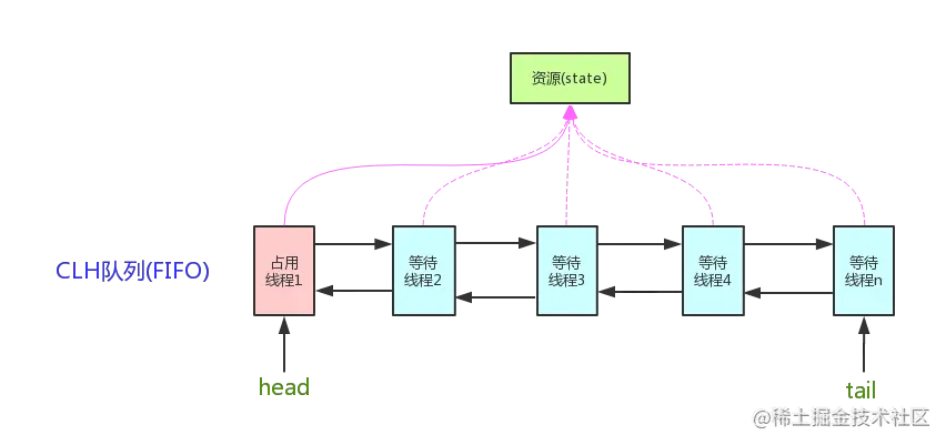 AQS源码详解