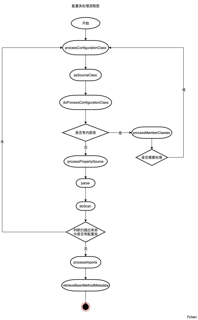 processConfigurationClass流程