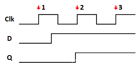 D触发器的输入到输出