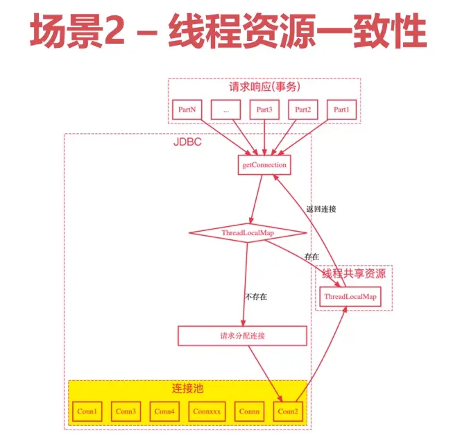 线程资源一致性