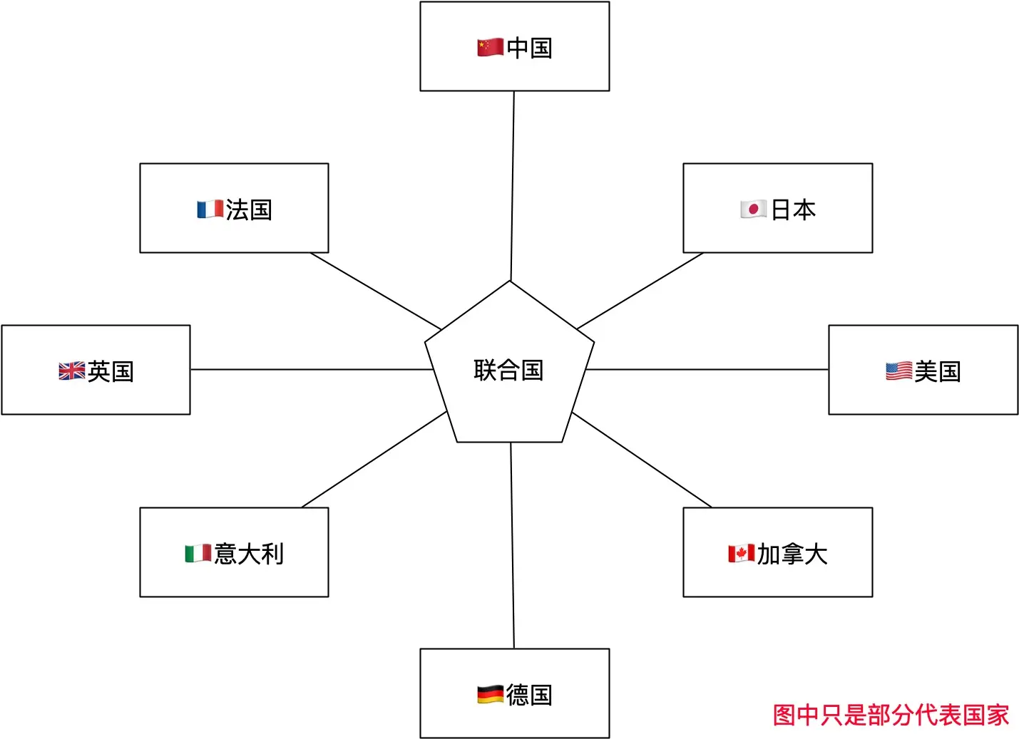 成立联合国后的国际关系