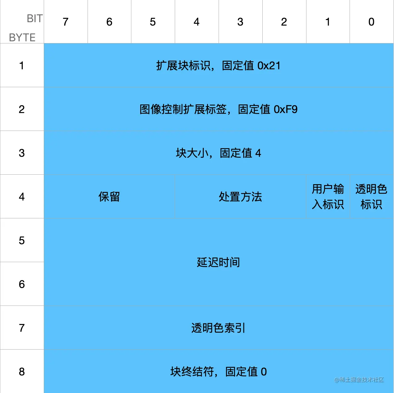 (5) 图形控制扩展(Graphic Control Extension)