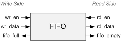 基础FIFO