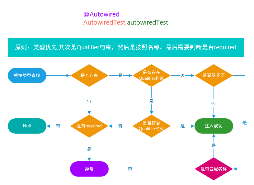 Autowired流程
