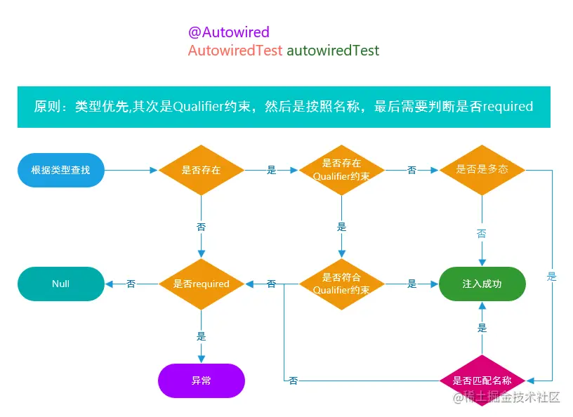 Autowired流程