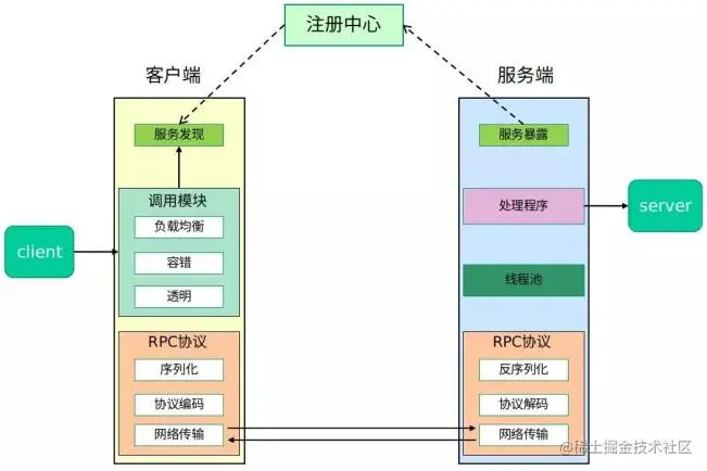耐心打磨2个月!自己动手写了一个简单的RPC框架！