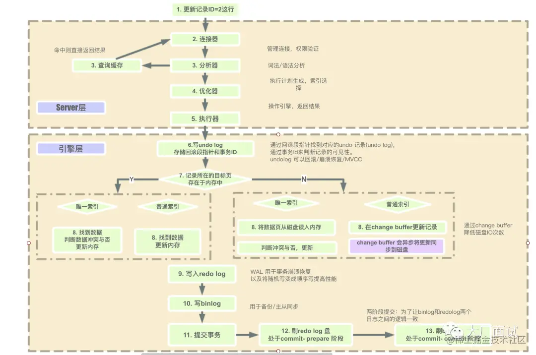 讲讲一条MySQL更新语句是怎么执行的？