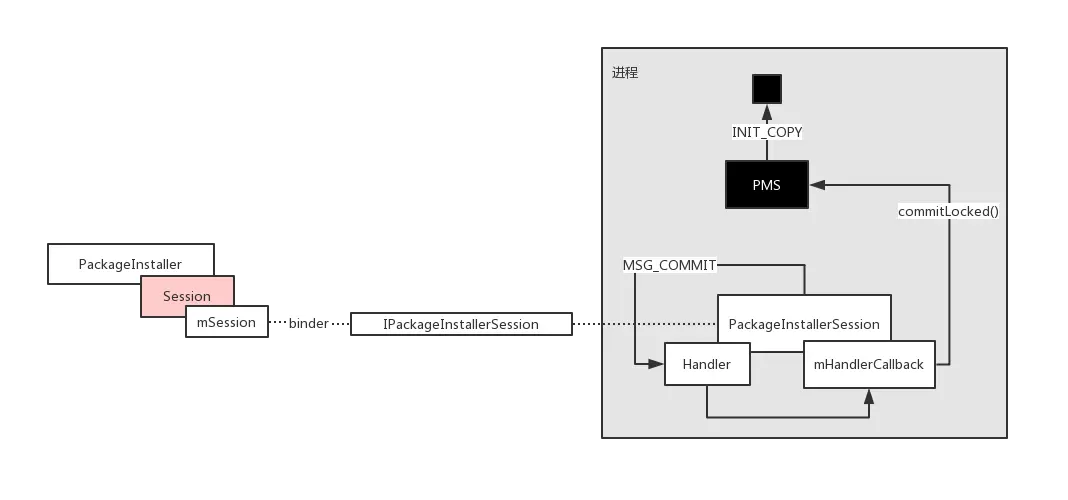 PackageInstaller.Session 与 PMS 通信.png