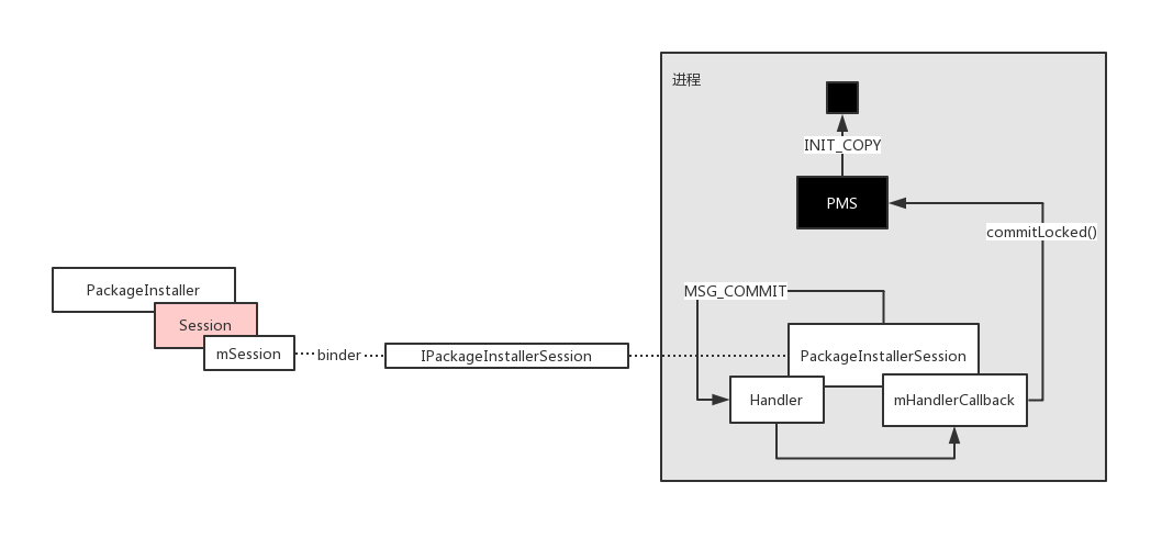 PackageInstaller.Session 与 PMS 通信.png