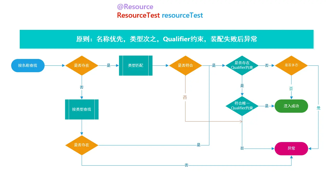 Resource注解流程