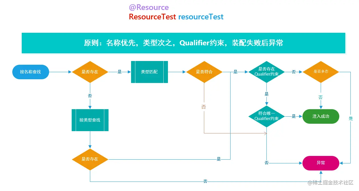 Resource注解流程