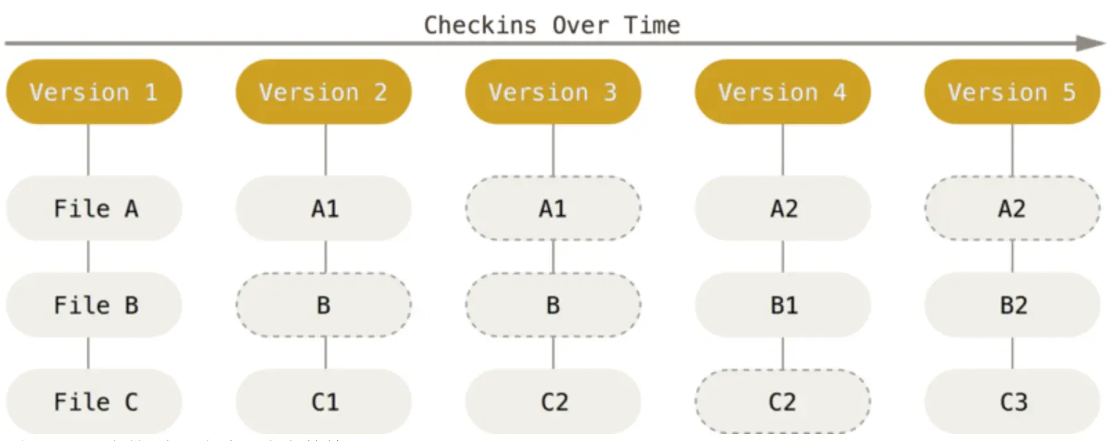 保存项目随时间改变的快照