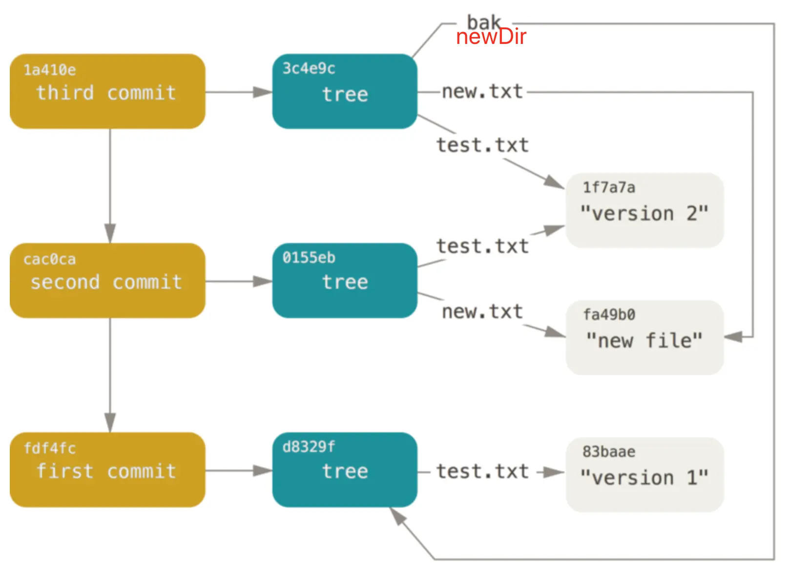 Git 数据库中的对象