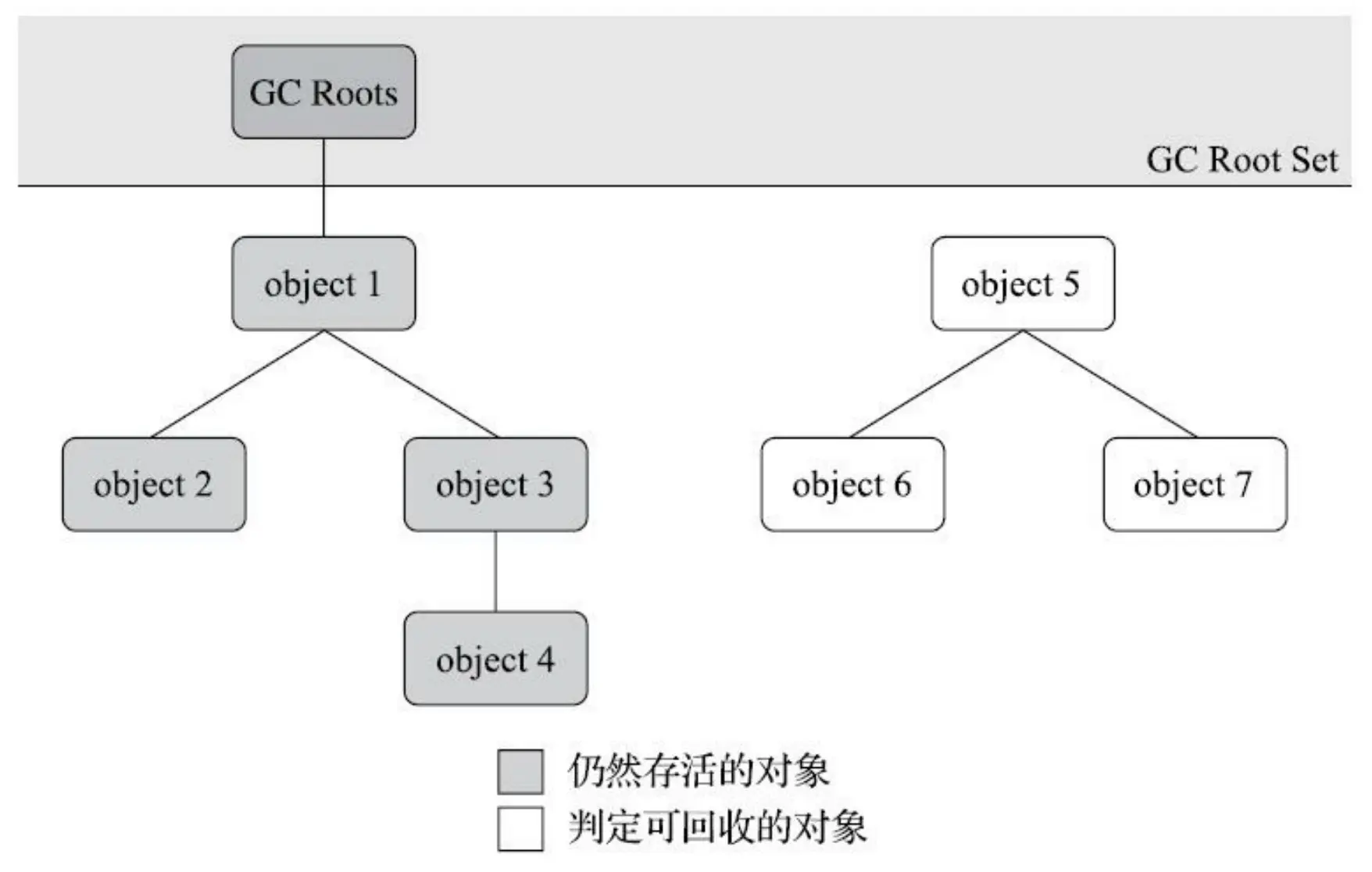 可达性分析算法