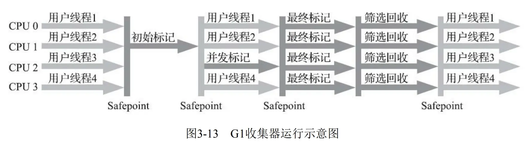G1收集器运行示意图