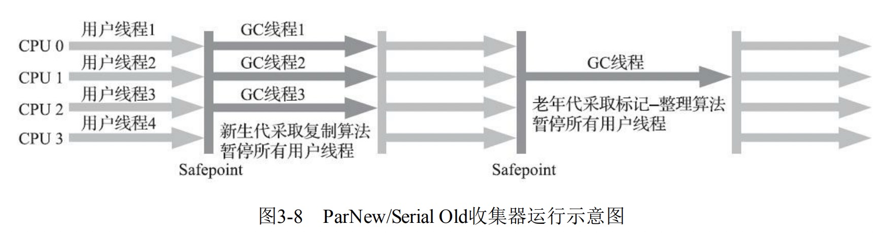 ParNew:SerialOld收集器运行示意图