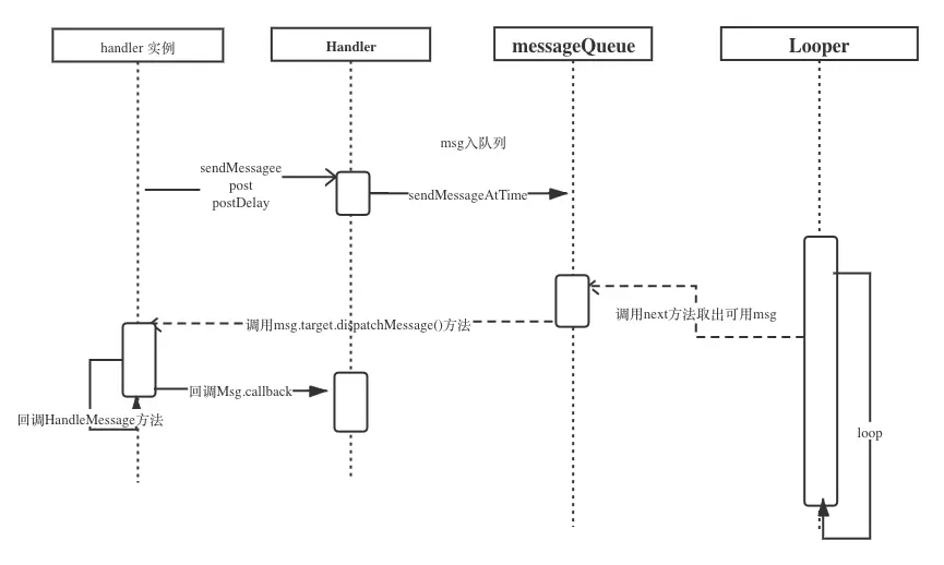 1.1 handler机制调用时序图.png