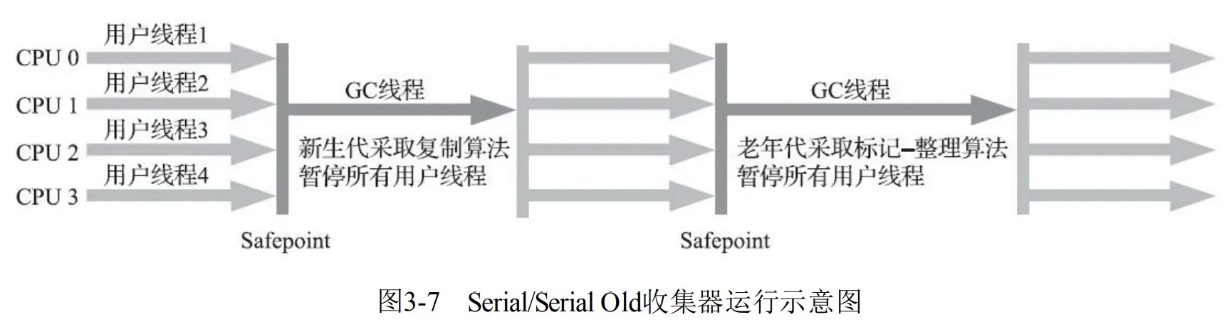 Serial:Serial Old收集器运行示意图