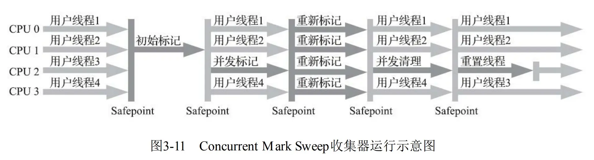ConcurrentMarkSweep收集器运行示意图