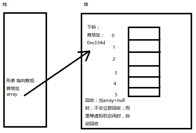 数组在内存中的存储形式