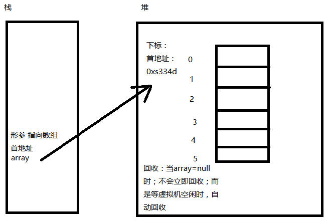 数组在内存中的存储形式