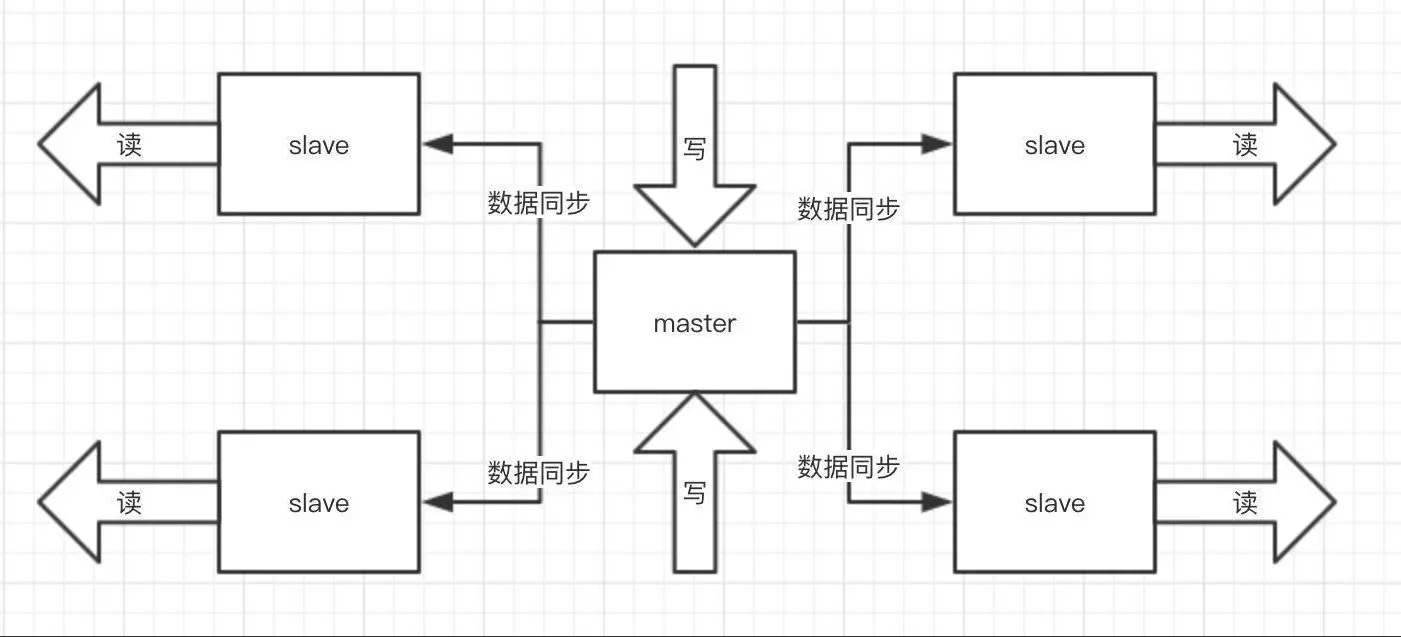 主从读写分离.png