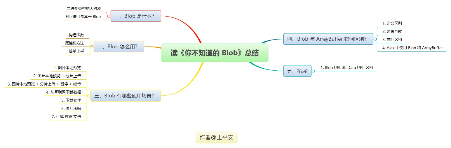 读《你不知道的 Blob》总结.png