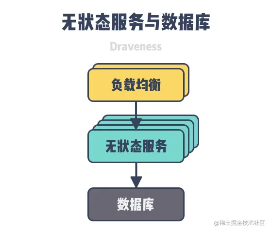 stateless-server-and-database