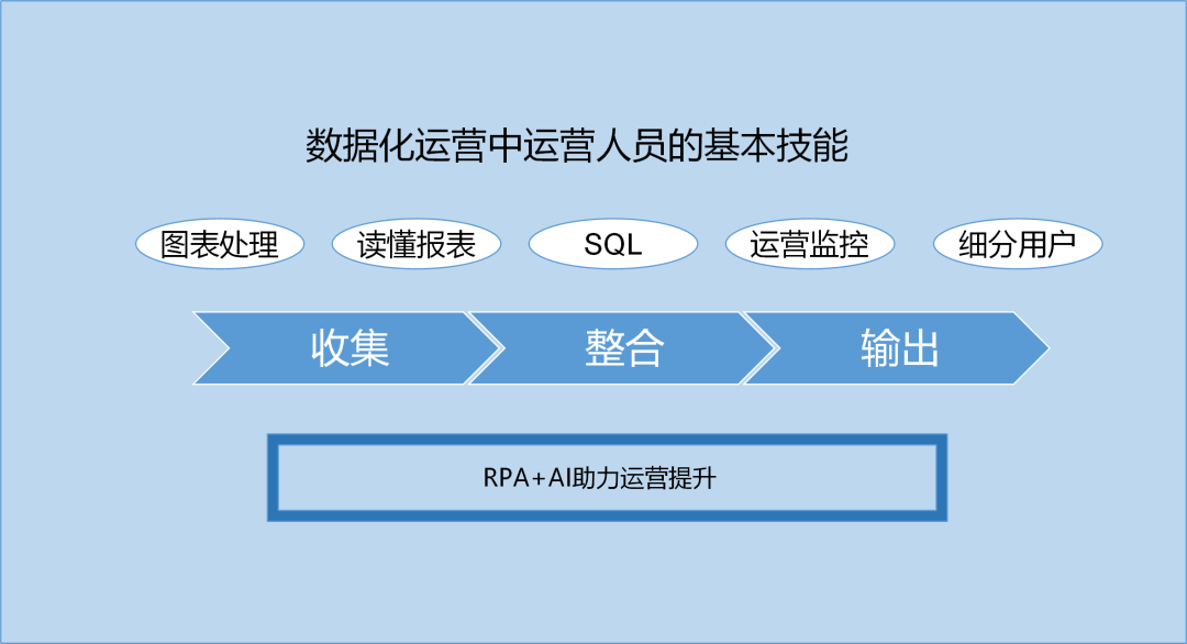 RPA+AI助力运营人员效能提升