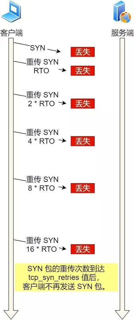 面试官：换人！他连 TCP 这几个参数都不懂