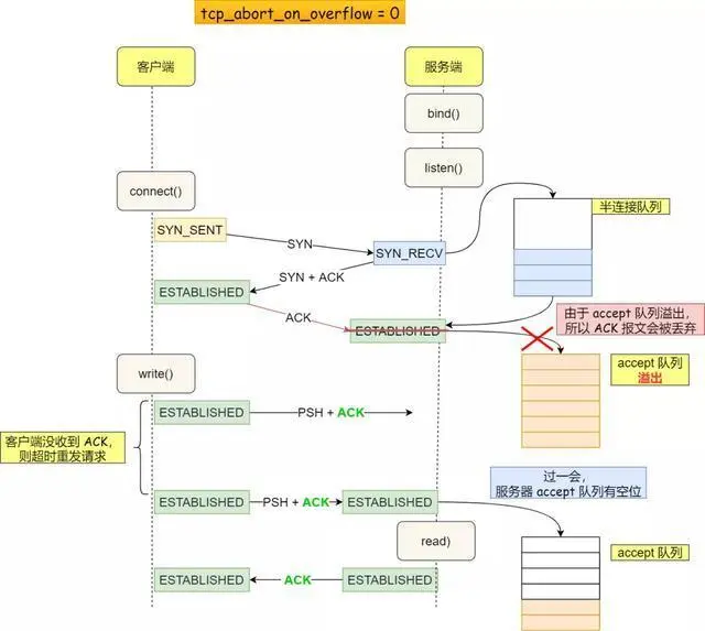 面试官：换人！他连 TCP 这几个参数都不懂